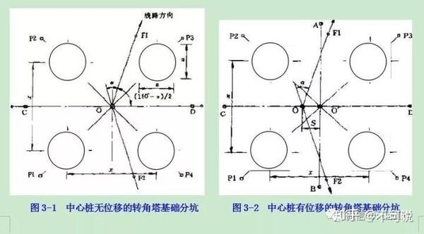 如图3-2所示,参照中心桩无位移的转角塔基础的方法定出内分角方向后