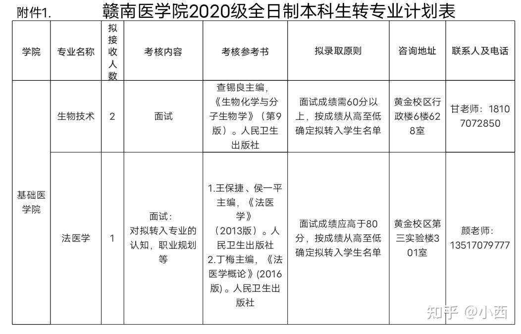 我今年大学录取了赣南医学院想问一下赣南医学院转专业的条件