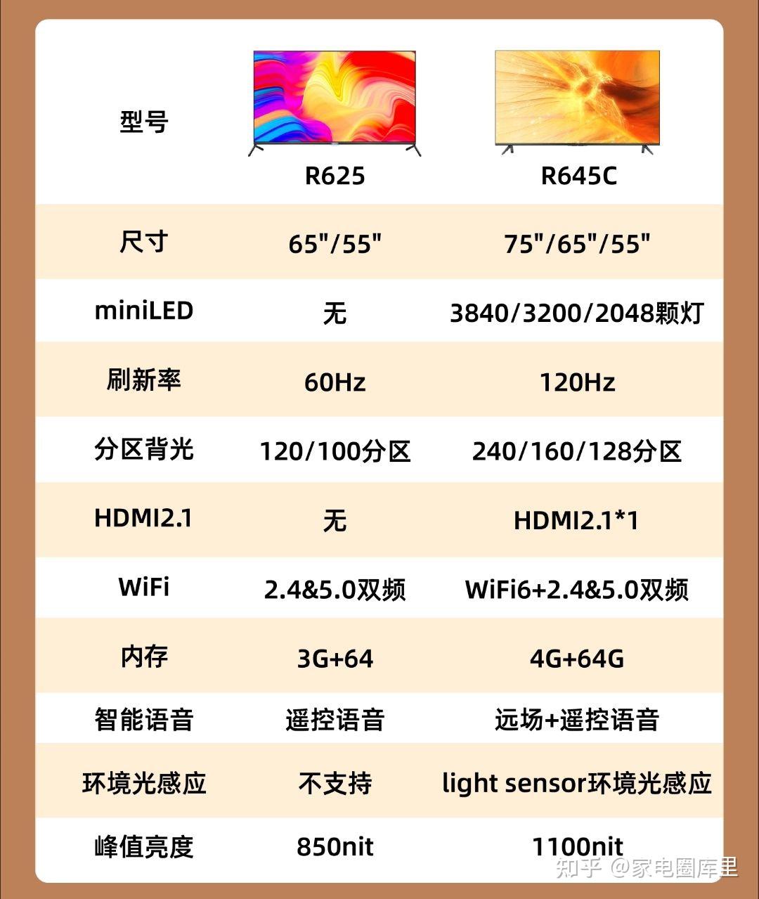 tcl雷鸟r645c 75寸和创维75寸q41pro如何选择呢?