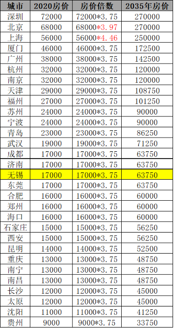 2035年全国房价预测图出炉?首付只够买一平方.你信吗?