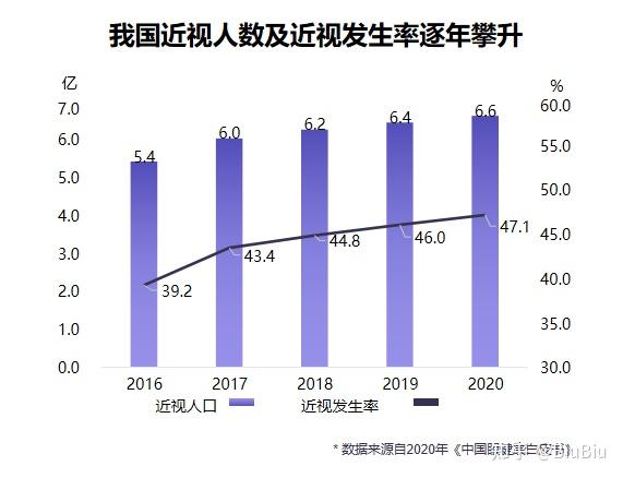 中国儿童青少年近视概况五近视的发展趋势