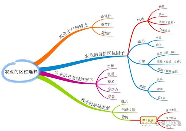 农业区位的思维导图