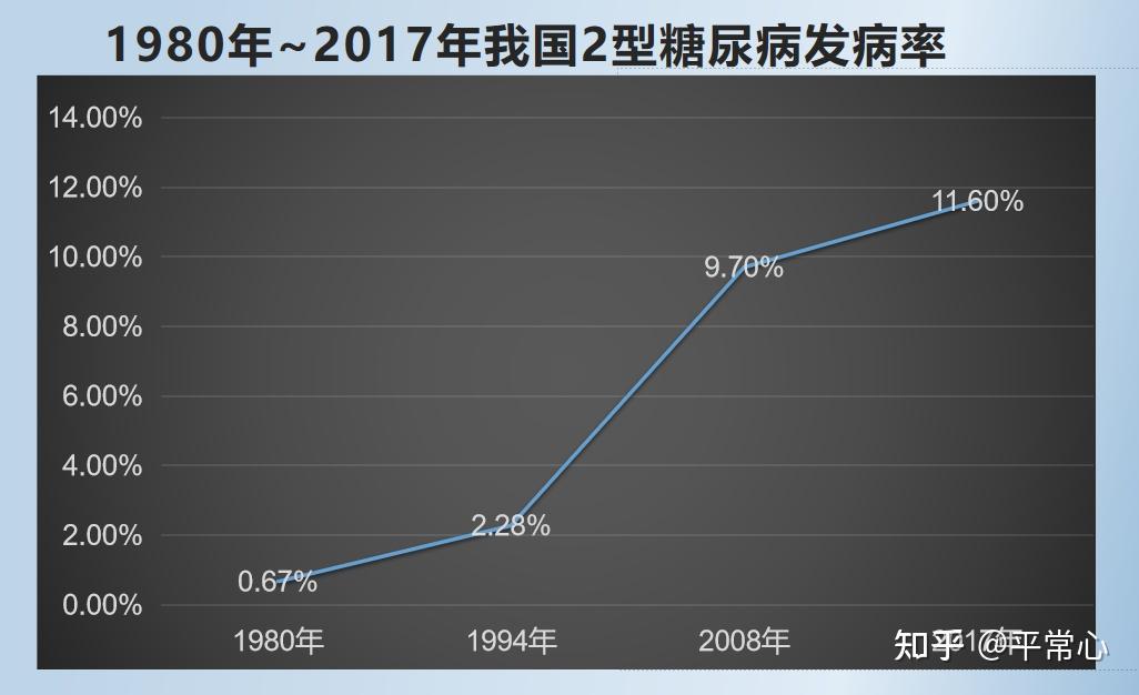 全球糖尿病防控形势已日趋严峻,糖尿病已对全球医疗体系构成巨大挑战.