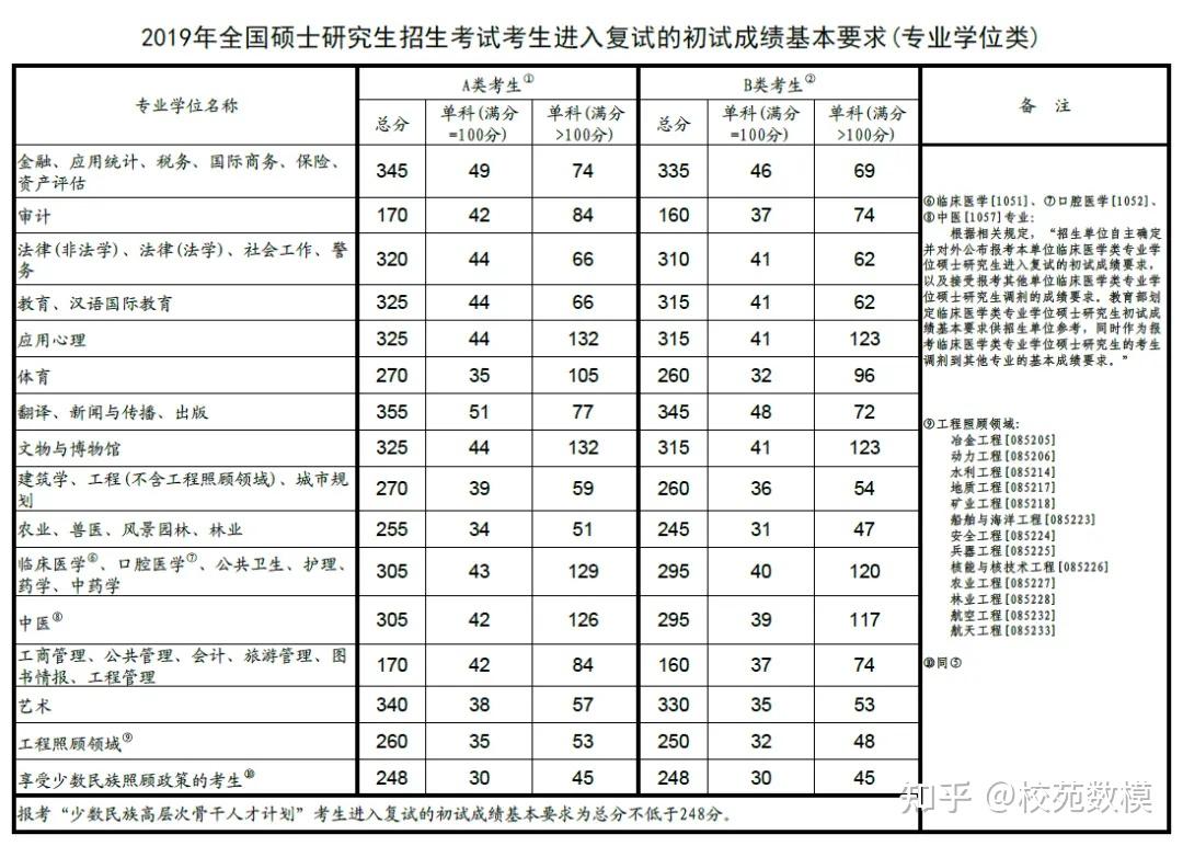 云南大学硕士研究生招生复试基本分数线(2020-2019)