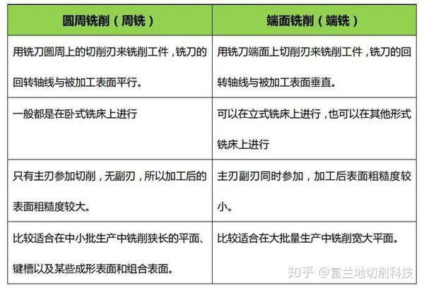 涨知识系列没听说过我可是铣削加工