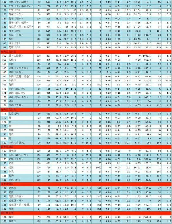 百度一下各类食物营养成分表就欧了
