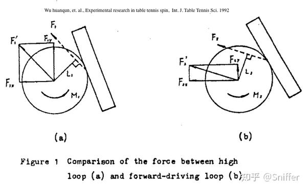业余乒乓球击球受力分析之常见谬误