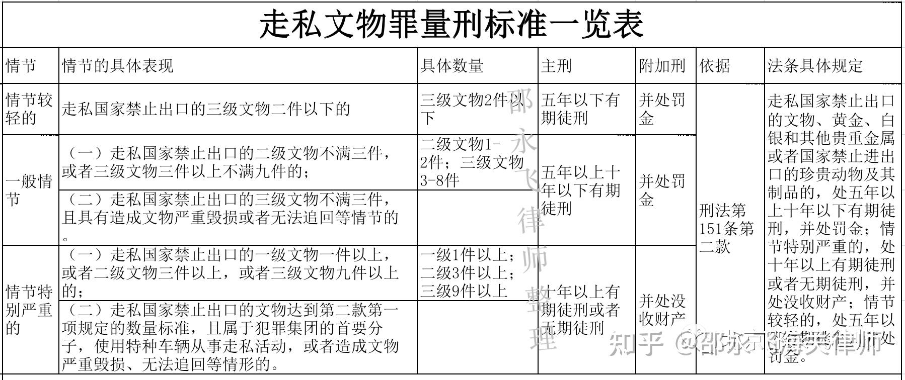 非法买卖文物量刑