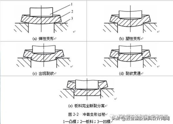 在凸模和凹模压力的作用下,板料产生弹性压缩,拉伸和弯曲变形. 2.