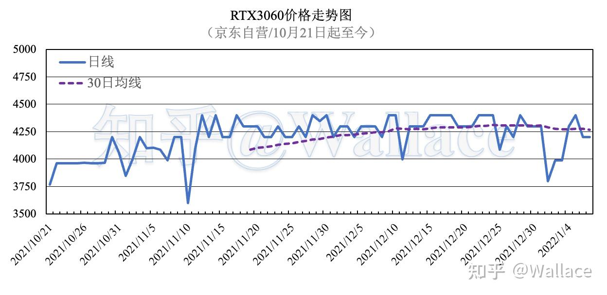 显卡价格日报第八十期1月8日价格走势图