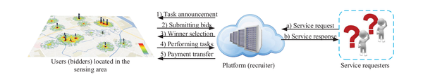 10-【通信】incentive mechanism in mobile crowdsensing