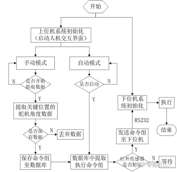 图2.2 机械手工作流程图