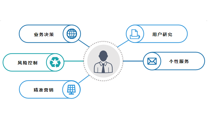 那么用户画像有什么作用,能帮助我们达到哪些目标呢?