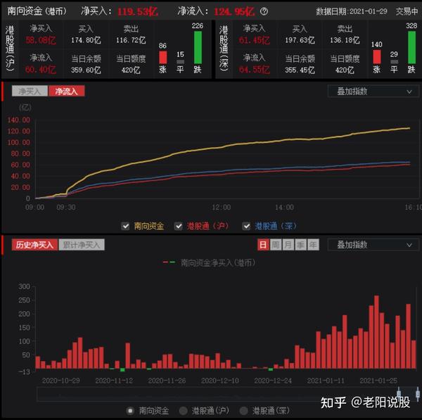 1.29股市资金流向