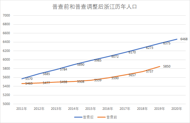 第七次人口普查的新数据今天发布了