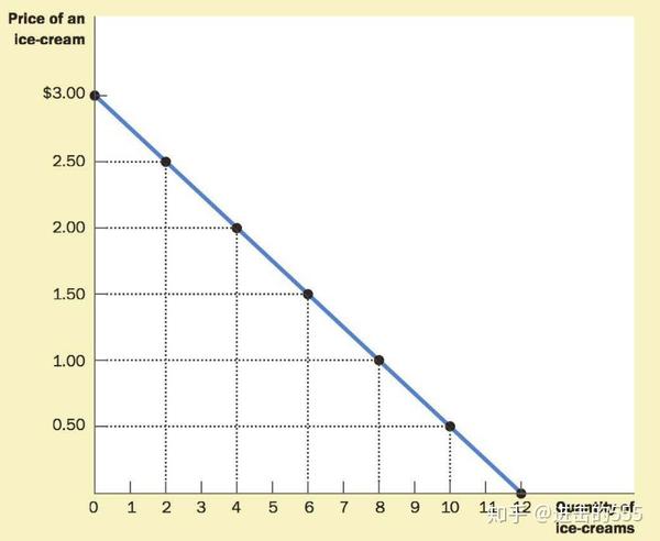 the demand curve is shown as the downward-sloping line relating