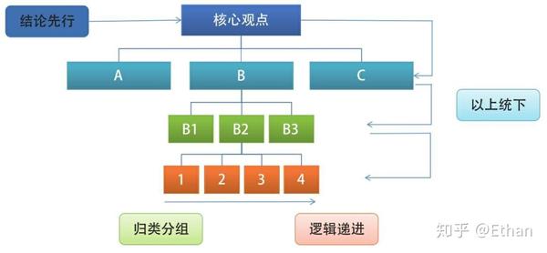 金字塔结构,主要有4个原则:结论先行,以下统上,归类分组,逻辑递进.