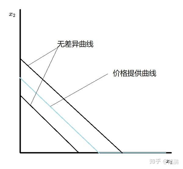 微观经济学 6 :需求(demand)