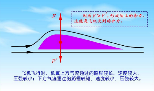 飞机的升力从哪里来