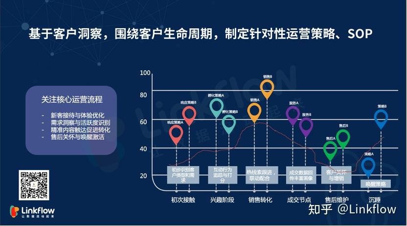 基于客户洞察,围绕客户生命周期制定运营策略