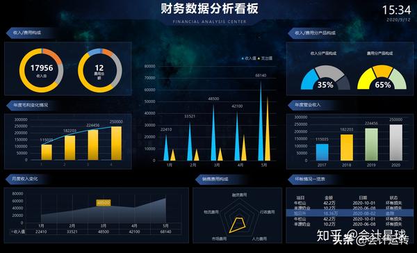 部整理提供一些财务报表数据,看完会计递交的财务报表分析图表之后,我