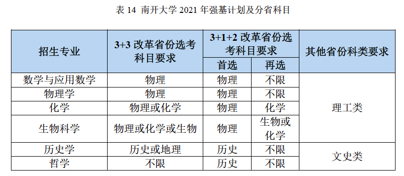 51.南开大学的王牌专业"数学"有强基计划招生吗?