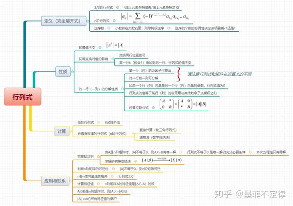 线性代数第一章 行列式 思维导图