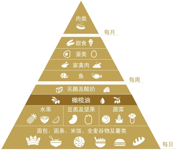 图2. 地中海饮食金字塔