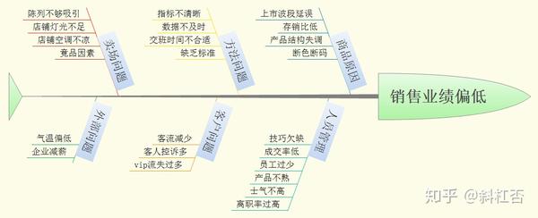 使用鱼骨图做销售业绩分析