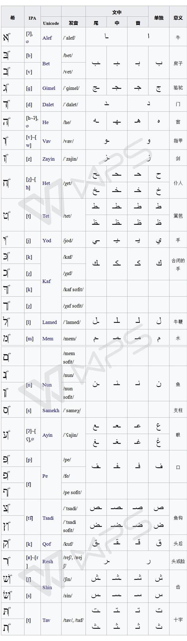 阿拉伯希伯来语第一课 字母(持续更新)