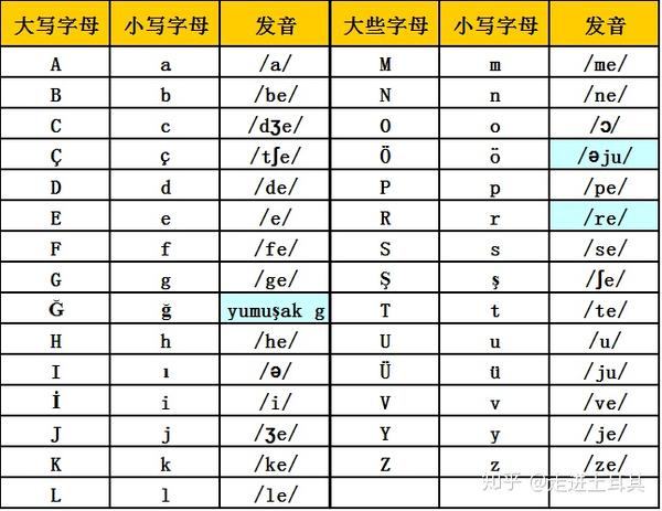 土耳其语字母表