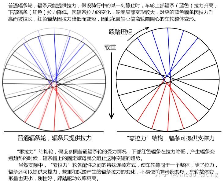 辐条轮与一体轮有什么区别