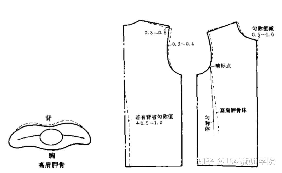 调节要点:若无背缝腰吸,则分别降低后肩端点和后袖窿深线,增大腰节差