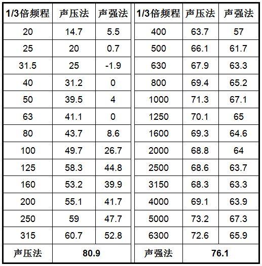 表2 声压法与声强法获得的1/3倍频程声功率级(单位:dba)