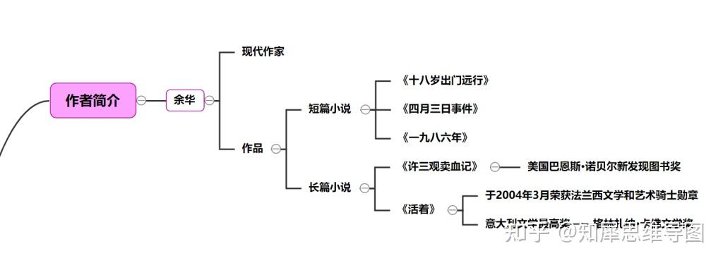 《活着》一书的作者是我们比较熟悉的余华,我国著名的现代作家,作品