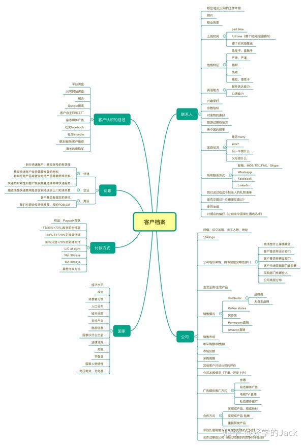 客户档案思维导图