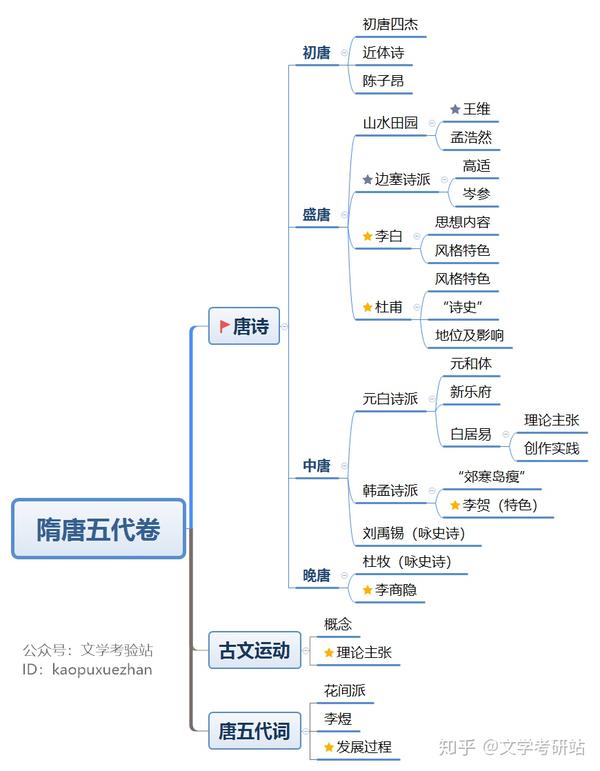 免费分享 | 中国古代文学史思维导图(全)