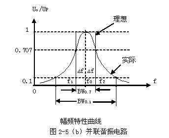 回路谐振频率