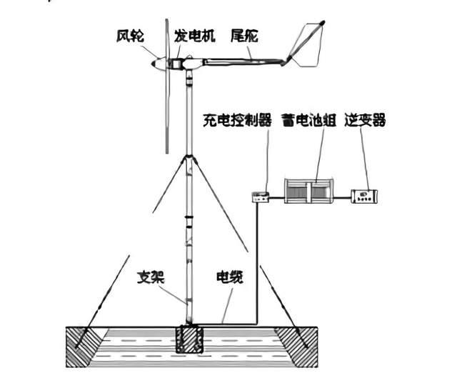 风力发电装置原理:把风的动能转变成机械动能,再把机械能转化为电能