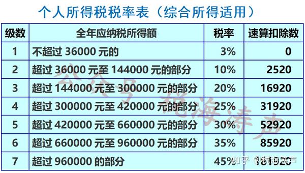 个税计算的几个问题预扣预缴与汇算清缴区别速算扣除数是什么东东经营
