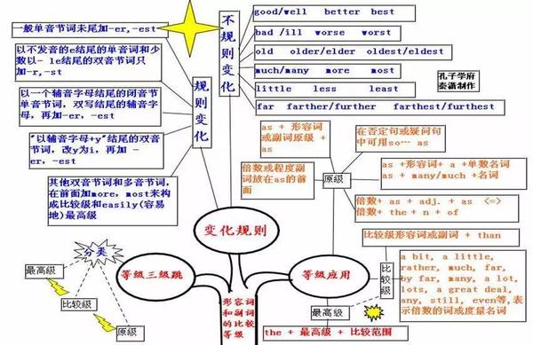 比较级思维导图简单 万图壁纸网