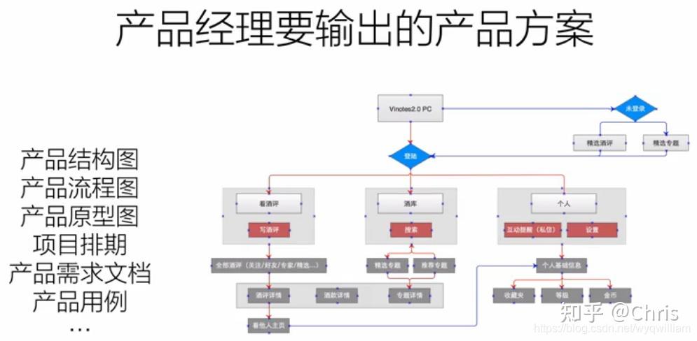 文档画原型图产品经理是分前后端的产品经理是很难规划后台的产品
