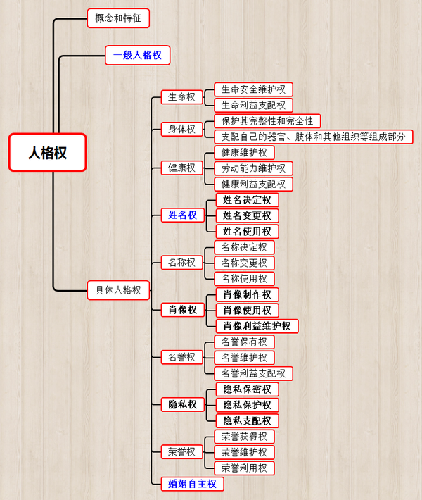 人格权,人身权,商标权,身份权,知识产权,著作权,专利权