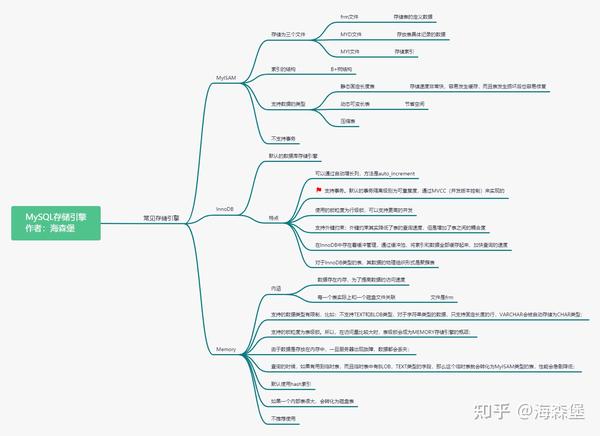 硬核十张mysql思维导图带你学会mysql