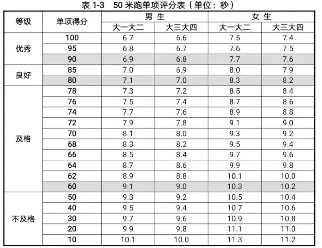 1,体重指数体重指数(bmi)=体重(千克)/身高05(米05)大学体测项目