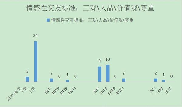 【2】功利性交友标准;t型(intj,intp,entp,istp.)