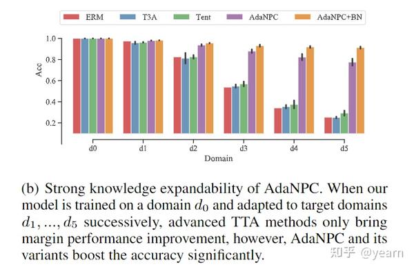 ICML 2023 Test time adaptation的理论理解与新的方法 知乎