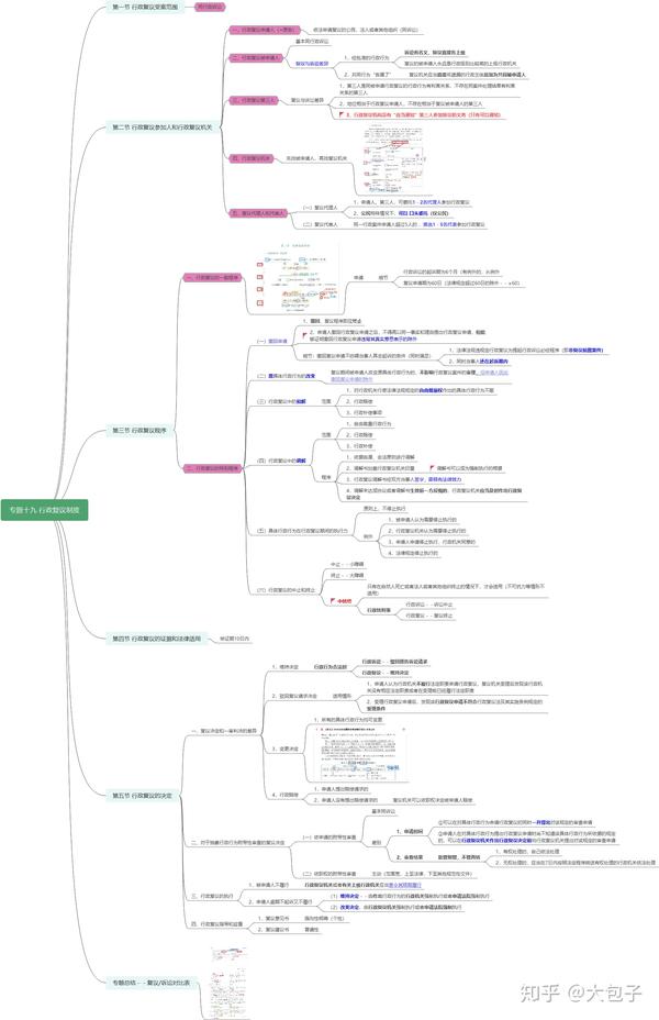 行政法思维导图-专题十九-行政复议制度