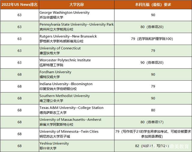 top100美国大学托福分数要求