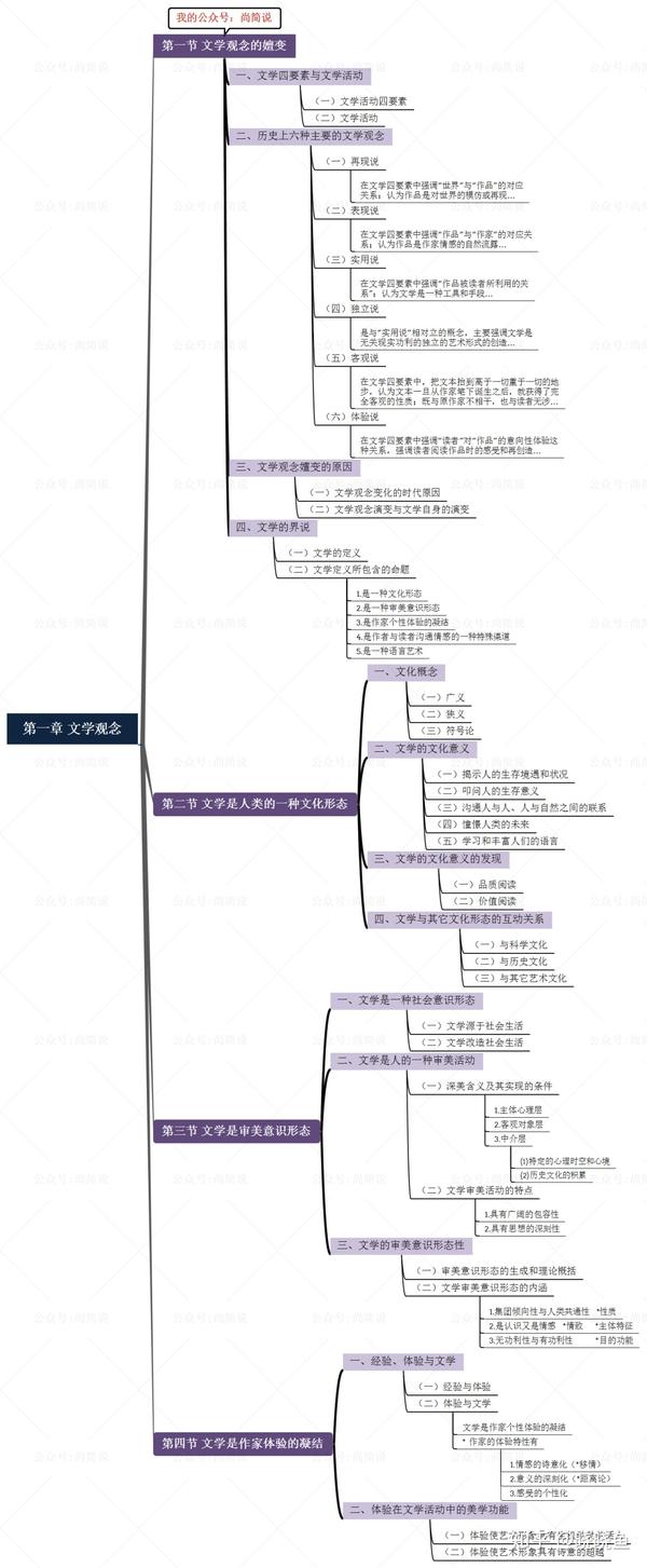 思维导图 | 文学概论·第一章文学观念